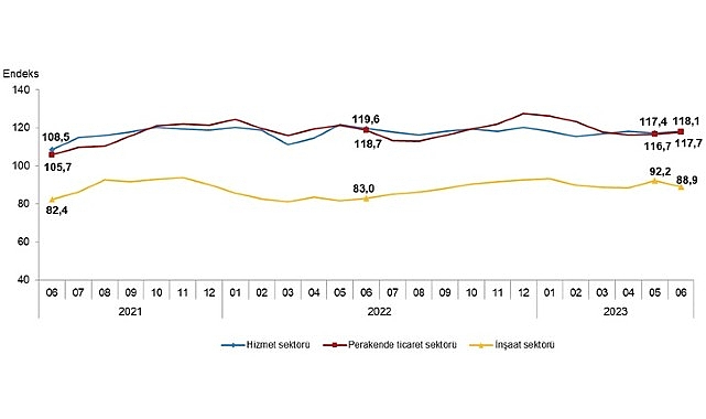 Güven endeksi hizmet ve perakende ticaret sektörlerinde yükselirken inşaat sektöründe düştü