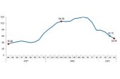 İnşaat maliyet endeksi yıllık %52,99, aylık %1,03 arttı