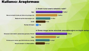 Kiralık konut talebi ilk kez satılık konut talebini geçti Kiralık konut talebi ilk kez satılık konut talebini geçti