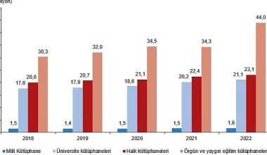 Kütüphane sayısı %43,4 arttı