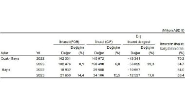 Mayıs ayında genel ticaret sistemine göre ihracat %14,4, ithalat %15,5 arttı