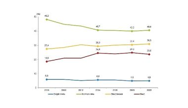 Obez bireylerin oranı %20,2 oldu