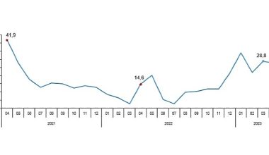 Perakende satış hacmi yıllık %27,5 arttı