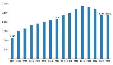 Sinema salonlarının sayısı %1,3 azaldı