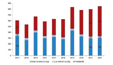 Su ürünleri üretimi 2022 yılında %6,2 arttı