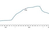 Tüketici fiyat endeksi (TÜFE) yıllık %39,59, aylık %0,04 oldu