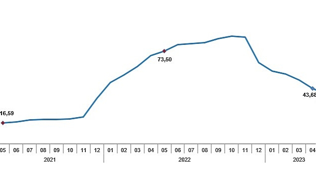 Tüketici fiyat endeksi (TÜFE) yıllık %39,59, aylık %0,04 oldu