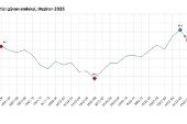 Tüketici güven endeksi 85,1 oldu