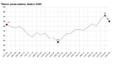 Tüketici güven endeksi 85,1 oldu