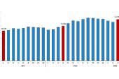 Ücretli çalışan sayısı yıllık %3,7 arttı