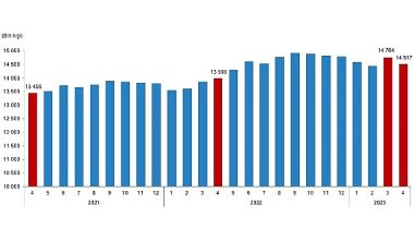 Ücretli çalışan sayısı yıllık %3,7 arttı