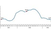 Yurt Dışı Üretici Fiyat Endeksi (YD-ÜFE) yıllık %32,13, aylık %0,45 arttı