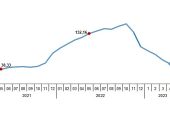 Yurt İçi Üretici Fiyat Endeksi (Yİ-ÜFE) yıllık %40,76, aylık %0,65 arttı