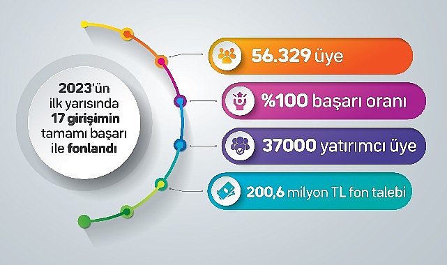 fonbulucu başarısını beşe katladı