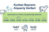 Garanti BBVA Ödeme Sistemleri Kurban Bayramı Alışveriş İstatistikleri