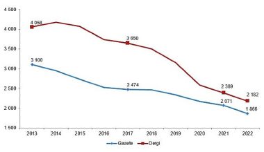 Gazete ve dergi sayısı yüzde 9,2 azaldı