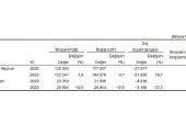 Haziran ayında genel ticaret sistemine göre ihracat yüzde 10,5, ithalat yüzde 17,5 azaldı