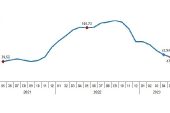 İnşaat maliyet endeksi yıllık yüzde 47,95, aylık yüzde 0,54 arttı