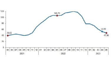 İnşaat maliyet endeksi yıllık yüzde 47,95, aylık yüzde 0,54 arttı
