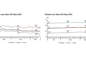 Mevsim etkisinden arındırılmış işsizlik oranı yüzde 9,5 seviyesinde gerçekleşti