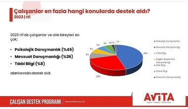 Psikolojik danışmanlık artış gösterdi