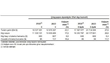 Turizm geliri geçen yılın aynı çeyreğine göre yüzde 23,1 arttı