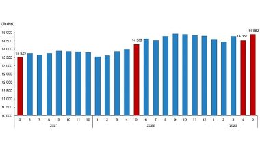 Ücretli çalışan sayısı yıllık yüzde 4,0 arttı