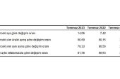 Hizmet Üretici Fiyat Endeksi (H-ÜFE) yıllık yüzde 79,33, aylık yüzde 14,06 arttı