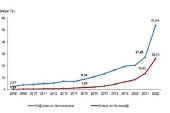 Merkezi yönetim bütçesinden Ar-Ge harcaması 2022 yılında 53 milyar 844 milyon TL oldu