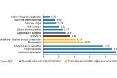 Tarımsal girdi fiyat endeksi (Tarım-GFE) yıllık yüzde 27,70, aylık yüzde 3,46 arttı