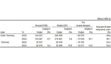 Temmuz ayında genel ticaret sistemine göre ihracat yüzde 8,3, ithalat yüzde 10,5 arttı