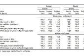 TÜİK: İhracat birim değer endeksi %1,6 azaldı