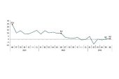TÜİK: Sanayi üretimi yıllık %0,6 arttı