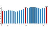 Ücretli çalışan sayısı yıllık %2,2 arttı