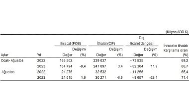 Ağustos ayında genel ticaret sistemine göre ihracat yüzde 1,6 arttı, ithalat yüzde 6,9 azaldı