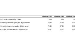 Hizmet Üretici Fiyat Endeksi (H-ÜFE) yıllık yüzde 79,95, aylık yüzde 5,25 arttı