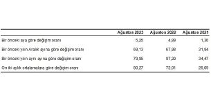 Hizmet Üretici Fiyat Endeksi (H-ÜFE) yıllık yüzde 79,95, aylık yüzde 5,25 arttı