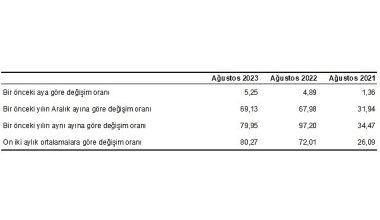Hizmet Üretici Fiyat Endeksi (H-ÜFE) yıllık yüzde 79,95, aylık yüzde 5,25 arttı Hizmet Üretici Fiyat Endeksi (H-ÜFE) yıllık yüzde 79,95, aylık yüzde 5,25 arttı