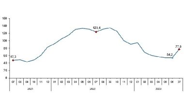 Toplam ciro yıllık yüzde 77,0 arttı