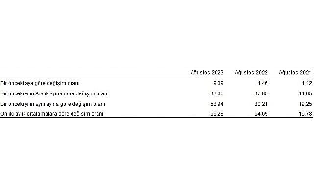 Tüketici fiyat endeksi (TÜFE) yıllık yüzde 58,94, aylık yüzde 9,09 oldu