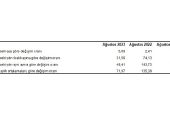 Yurt İçi Üretici Fiyat Endeksi (Yİ-ÜFE) yıllık yüzde 49,41, aylık yüzde 5,89 arttı