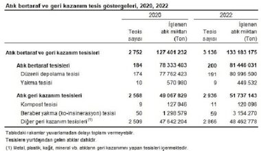 Atık İstatistikleri, 2022 Atık İstatistikleri, 2022