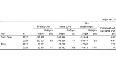 Ekim ayında genel ticaret sistemine göre ihracat yüzde 7,4, ithalat yüzde 0,6 arttı