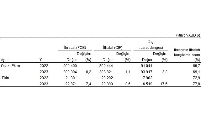 Ekim ayında genel ticaret sistemine göre ihracat yüzde 7,4, ithalat yüzde 0,6 arttı