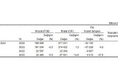 Eylül ayında genel ticaret sistemine göre ihracat yüzde 0,5, ithalat yüzde 14,6 azaldı