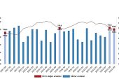 İhracat birim değer endeksi yüzde 1,2 azaldı