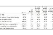 Tarım ürünleri üretici fiyat endeksi (Tarım-ÜFE) yıllık yüzde 62,56 arttı, aylık yüzde 1,13 azaldı