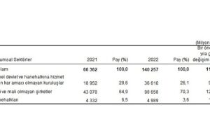 Çevre koruma harcamaları 140,3 milyar TL olarak gerçekleşti