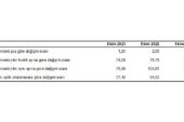 Hizmet Üretici Fiyat Endeksi (H-ÜFE) yıllık yüzde 76,99, aylık yüzde 1,21 arttı