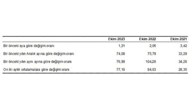 Hizmet Üretici Fiyat Endeksi (H-ÜFE) yıllık yüzde 76,99, aylık yüzde 1,21 arttı